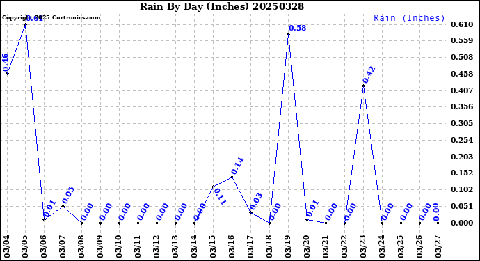 Milwaukee Weather Rain<br>By Day<br>(Inches)