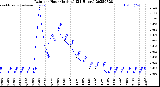 Milwaukee Weather Rain<br>per Hour<br>(Inches)<br>(24 Hours)