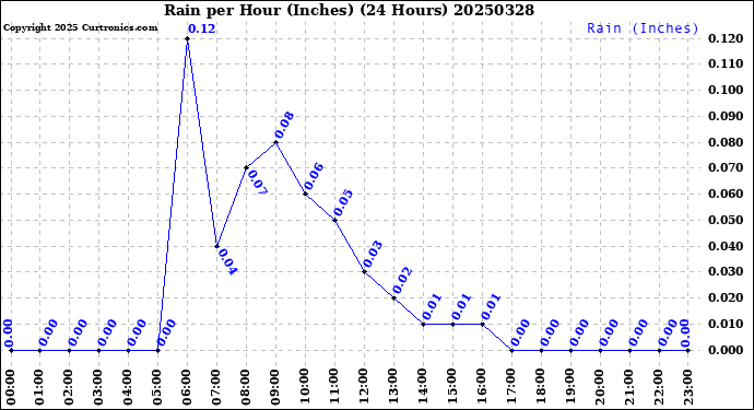 Milwaukee Weather Rain<br>per Hour<br>(Inches)<br>(24 Hours)