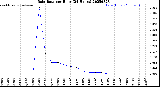 Milwaukee Weather Rain Rate<br>per Hour<br>(24 Hours)