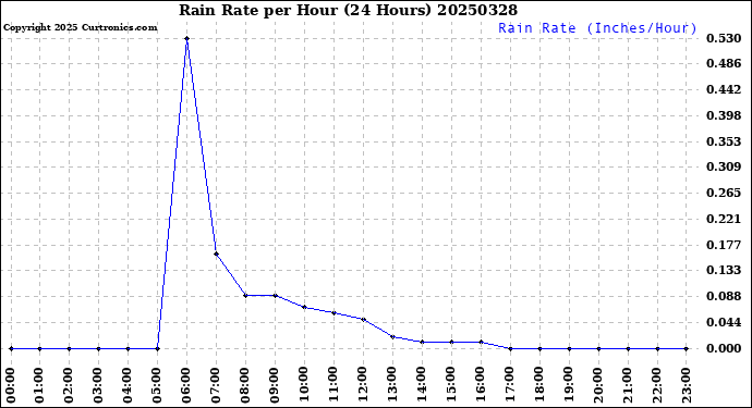 Milwaukee Weather Rain Rate<br>per Hour<br>(24 Hours)
