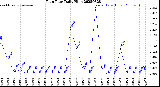 Milwaukee Weather Rain Rate<br>Daily High