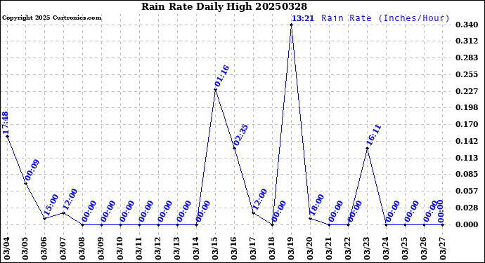 Milwaukee Weather Rain Rate<br>Daily High