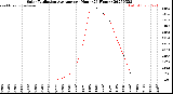 Milwaukee Weather Solar Radiation Average<br>per Hour<br>(24 Hours)