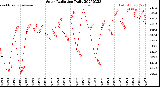Milwaukee Weather Solar Radiation<br>Daily