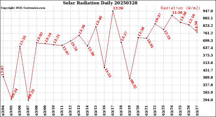 Milwaukee Weather Solar Radiation<br>Daily
