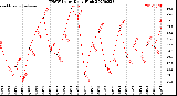 Milwaukee Weather THSW Index<br>Daily High