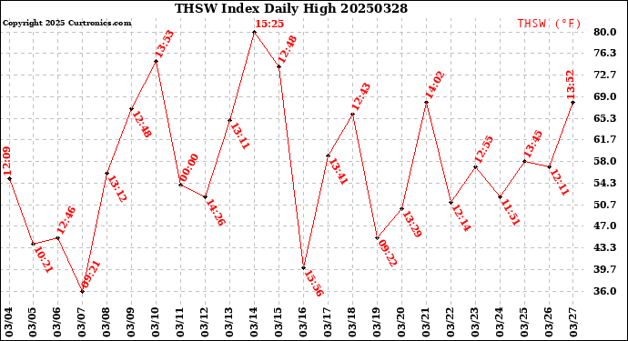 Milwaukee Weather THSW Index<br>Daily High