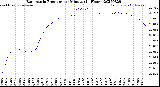 Milwaukee Weather Barometric Pressure<br>per Minute<br>(24 Hours)
