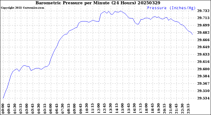 Milwaukee Weather Barometric Pressure<br>per Minute<br>(24 Hours)