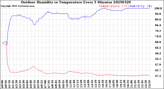 Milwaukee Weather Outdoor Humidity<br>vs Temperature<br>Every 5 Minutes