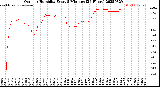 Milwaukee Weather Outdoor Humidity<br>Every 5 Minutes<br>(24 Hours)