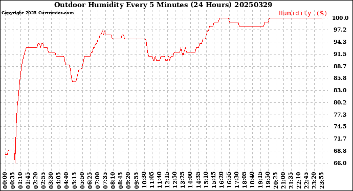Milwaukee Weather Outdoor Humidity<br>Every 5 Minutes<br>(24 Hours)