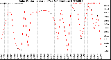 Milwaukee Weather Solar Radiation<br>Avg per Day W/m2/minute
