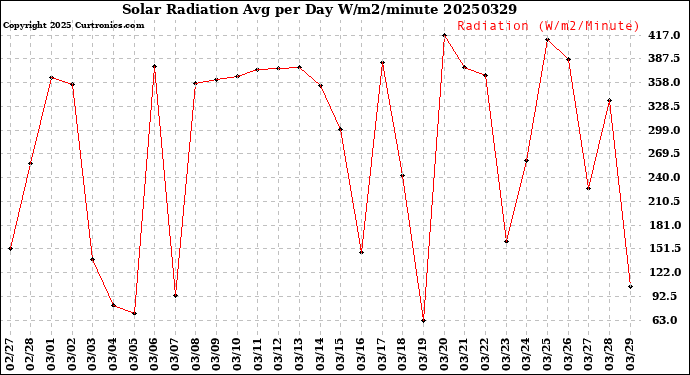 Milwaukee Weather Solar Radiation<br>Avg per Day W/m2/minute