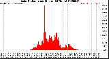 Milwaukee Weather Solar Radiation<br>per Minute<br>(24 Hours)
