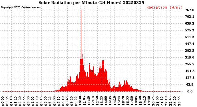 Milwaukee Weather Solar Radiation<br>per Minute<br>(24 Hours)