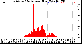Milwaukee Weather Solar Radiation<br>& Day Average<br>per Minute<br>(Today)