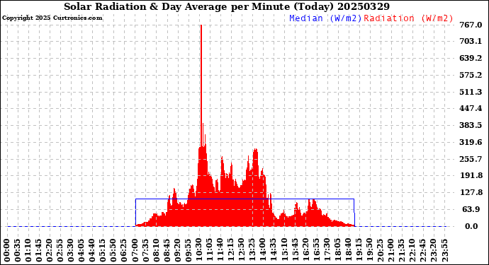 Milwaukee Weather Solar Radiation<br>& Day Average<br>per Minute<br>(Today)
