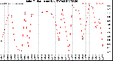 Milwaukee Weather Solar Radiation<br>per Day KW/m2