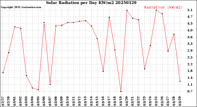 Milwaukee Weather Solar Radiation<br>per Day KW/m2