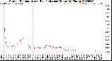 Milwaukee Weather Outdoor Temperature<br>vs Heat Index<br>per Minute<br>(24 Hours)