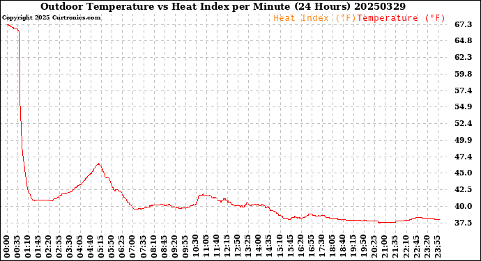 Milwaukee Weather Outdoor Temperature<br>vs Heat Index<br>per Minute<br>(24 Hours)