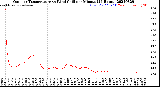 Milwaukee Weather Outdoor Temperature<br>vs Wind Chill<br>per Minute<br>(24 Hours)