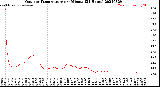 Milwaukee Weather Outdoor Temperature<br>per Minute<br>(24 Hours)