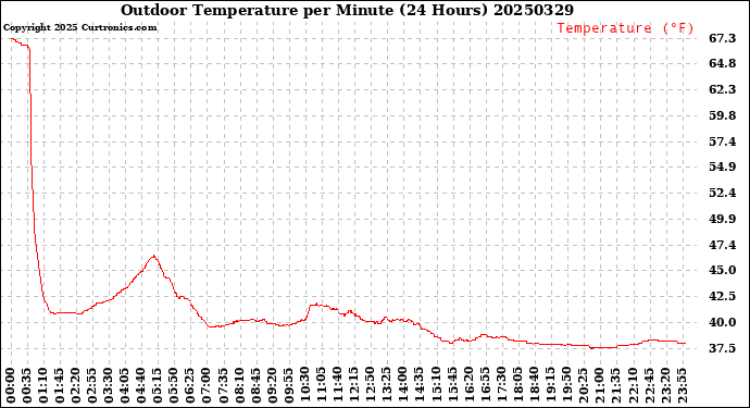 Milwaukee Weather Outdoor Temperature<br>per Minute<br>(24 Hours)