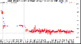 Milwaukee Weather Wind Direction<br>Normalized and Average<br>(24 Hours) (Old)
