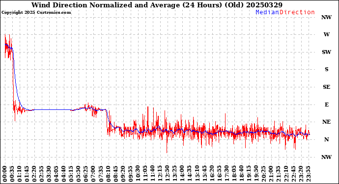 Milwaukee Weather Wind Direction<br>Normalized and Average<br>(24 Hours) (Old)