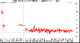 Milwaukee Weather Wind Direction<br>Normalized<br>(24 Hours) (Old)