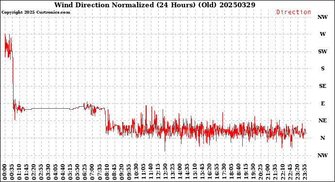 Milwaukee Weather Wind Direction<br>Normalized<br>(24 Hours) (Old)