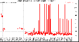 Milwaukee Weather Wind Direction<br>(24 Hours) (Raw)