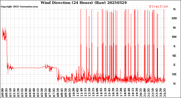Milwaukee Weather Wind Direction<br>(24 Hours) (Raw)
