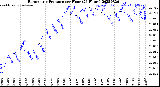 Milwaukee Weather Barometric Pressure<br>per Hour<br>(24 Hours)
