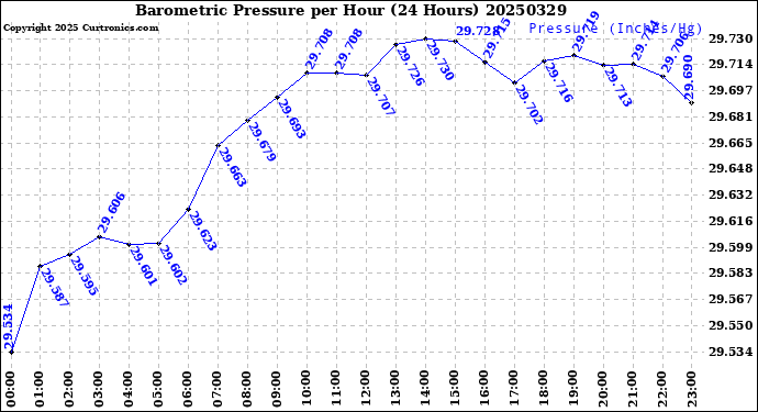 Milwaukee Weather Barometric Pressure<br>per Hour<br>(24 Hours)