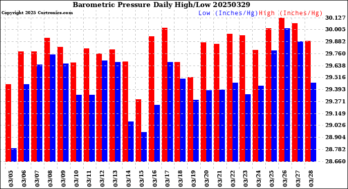 Milwaukee Weather Barometric Pressure<br>Daily High/Low