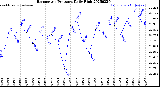 Milwaukee Weather Barometric Pressure<br>Daily High