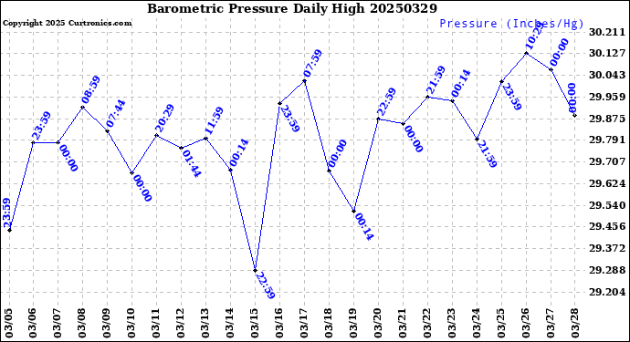 Milwaukee Weather Barometric Pressure<br>Daily High