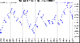 Milwaukee Weather Barometric Pressure<br>Daily Low