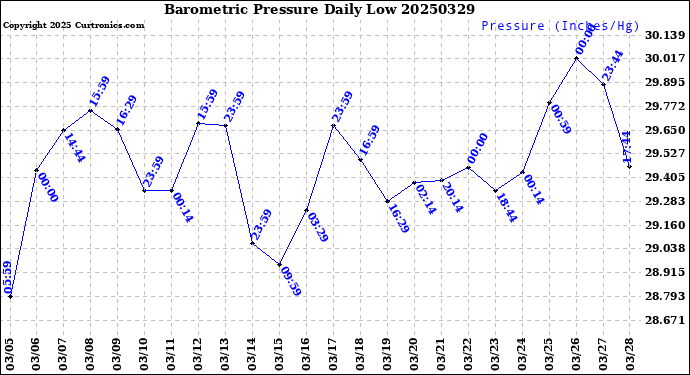Milwaukee Weather Barometric Pressure<br>Daily Low
