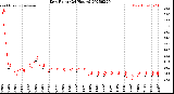 Milwaukee Weather Dew Point<br>(24 Hours)