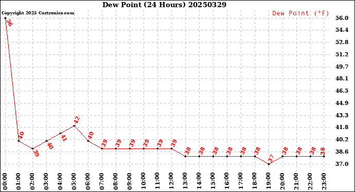 Milwaukee Weather Dew Point<br>(24 Hours)