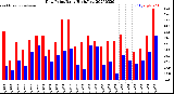 Milwaukee Weather Dew Point<br>Daily High/Low
