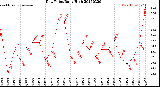 Milwaukee Weather Dew Point<br>Daily High