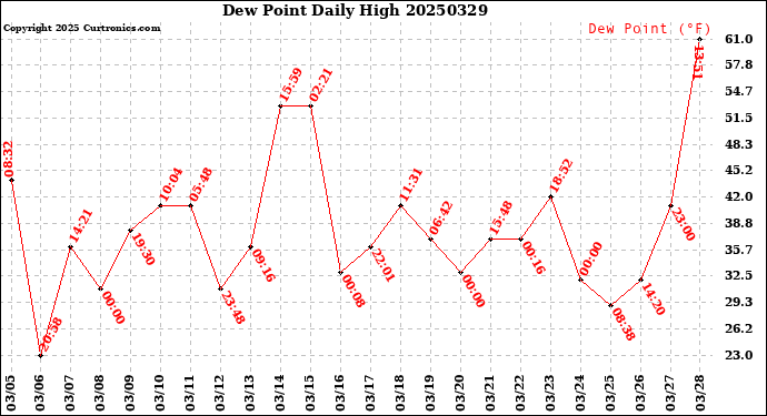 Milwaukee Weather Dew Point<br>Daily High