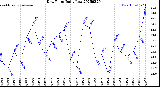 Milwaukee Weather Dew Point<br>Daily Low