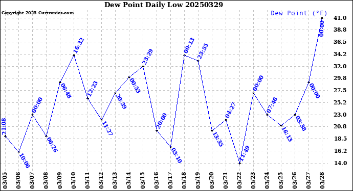 Milwaukee Weather Dew Point<br>Daily Low